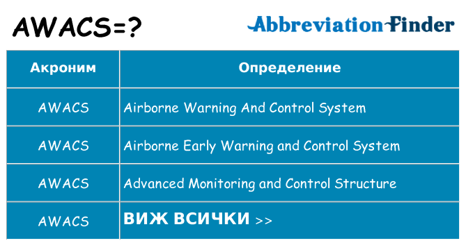 Какво прави awacs престои