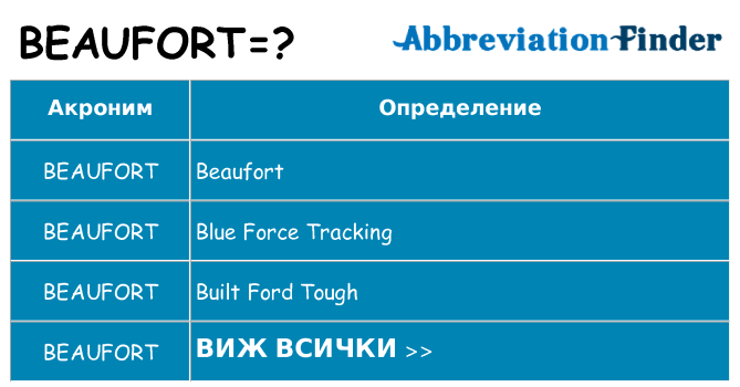 Какво прави beaufort престои