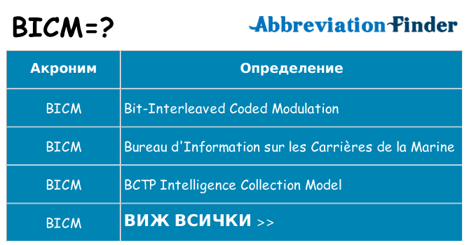 Какво прави bicm престои