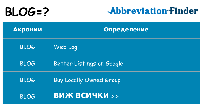 Какво прави blog престои