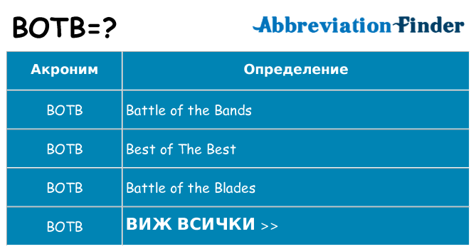 Какво прави botb престои