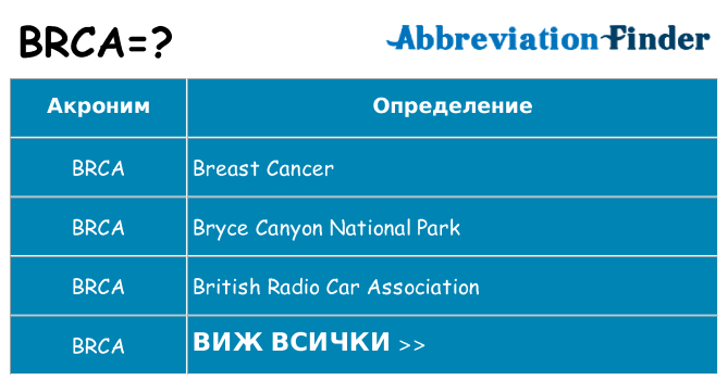 Какво прави brca престои