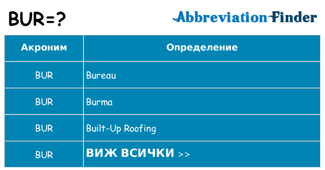 Какво прави bur престои