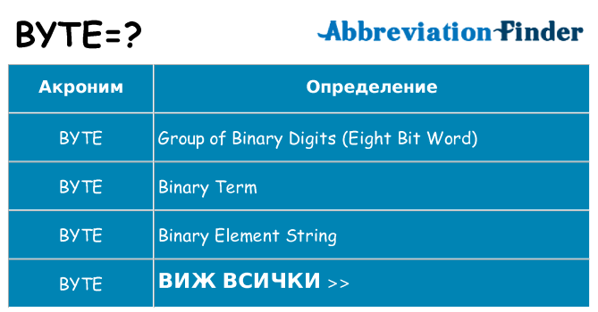 Какво прави byte престои