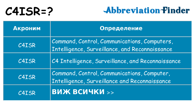 Какво прави c4isr престои