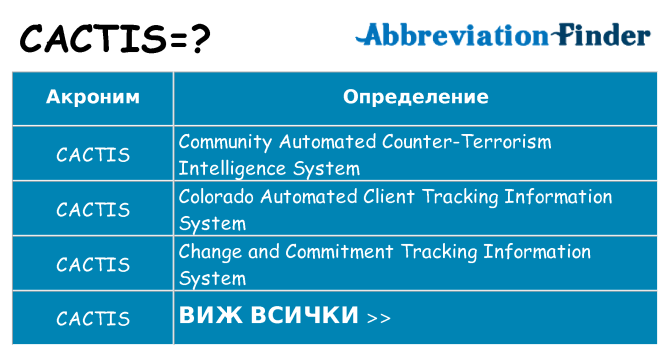 Какво прави cactis престои