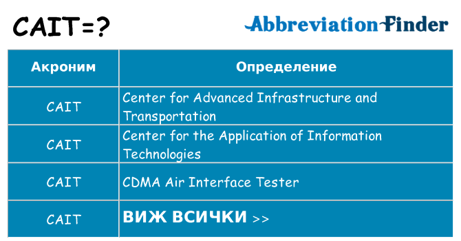 Какво прави cait престои