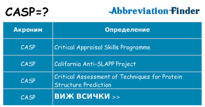 Какво прави casp престои