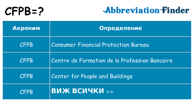 Какво прави cfpb престои