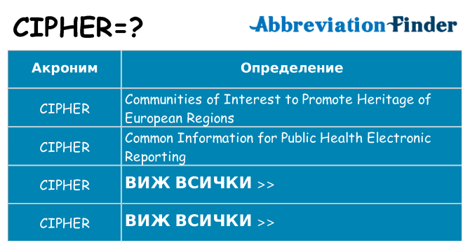 Какво прави cipher престои
