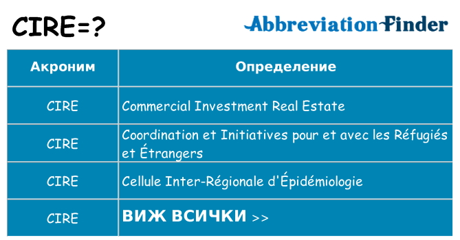 Какво прави cire престои