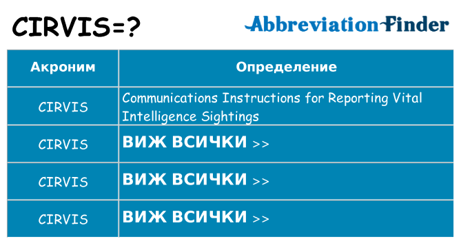 Какво прави cirvis престои