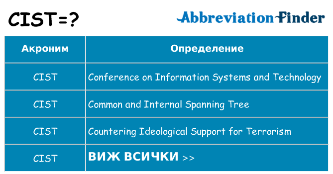Какво прави cist престои