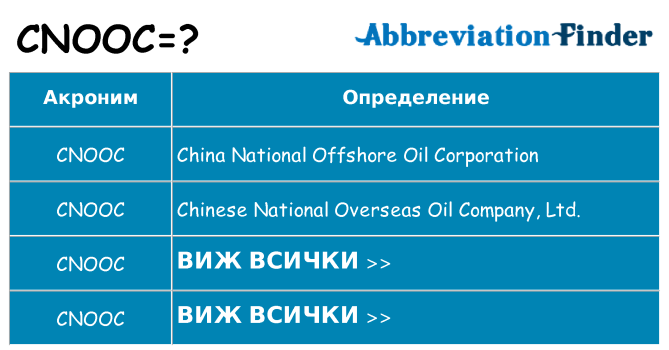 Какво прави cnooc престои