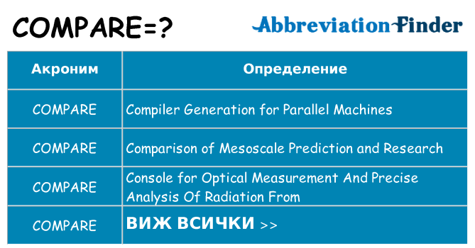 Какво прави compare престои