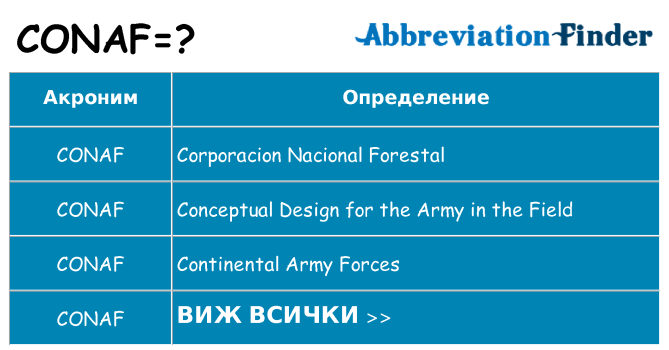 Какво прави conaf престои