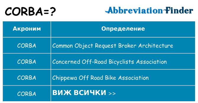 Какво прави corba престои