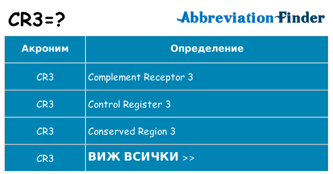 Какво прави cr3 престои