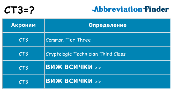 Какво прави ct3 престои