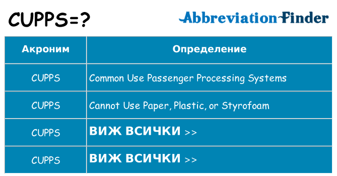 Какво прави cupps престои