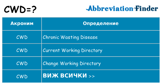 Какво прави cwd престои