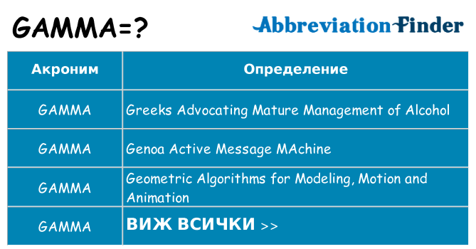Какво прави gamma престои