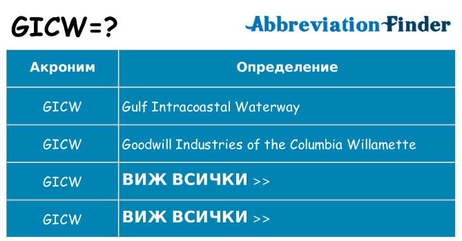 Какво прави gicw престои