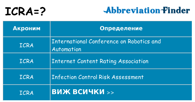 Какво прави icra престои