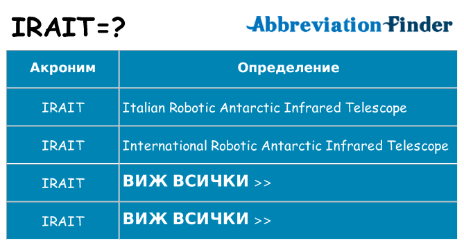 Какво прави irait престои