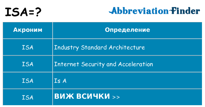 Какво прави isa престои