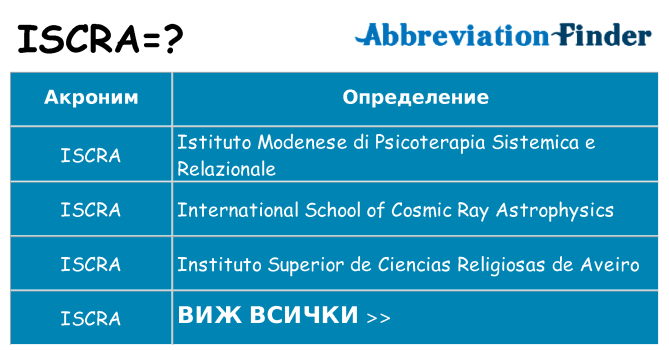 Какво прави iscra престои