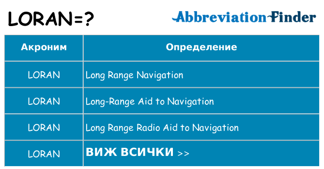 Какво прави loran престои