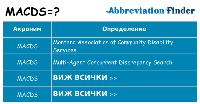 Какво прави macds престои