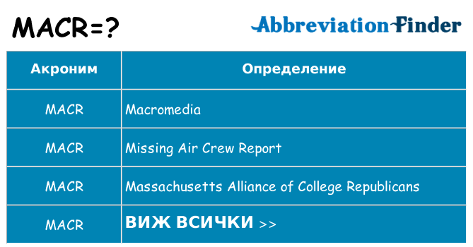 Какво прави macr престои