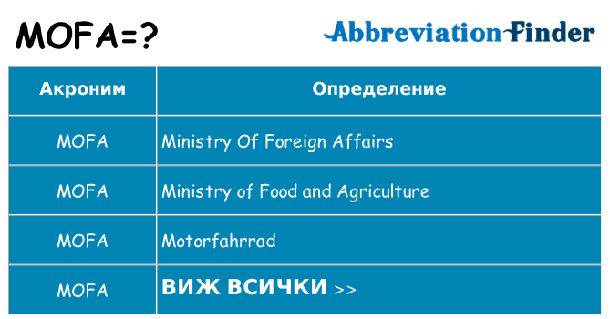 Какво прави mofa престои