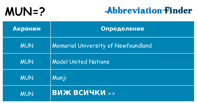 Какво прави mun престои