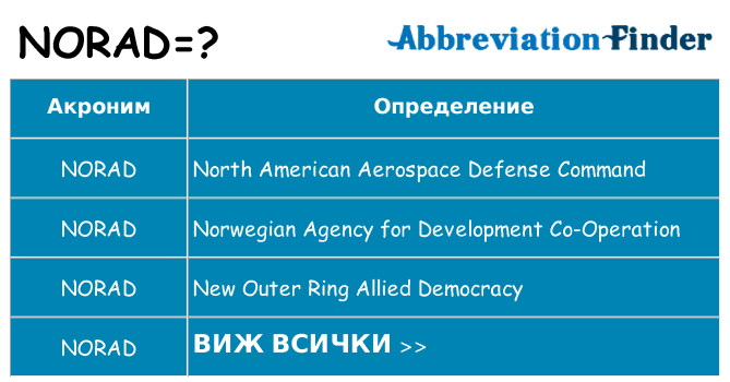Какво прави norad престои
