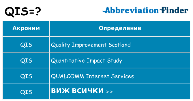 Какво прави qis престои