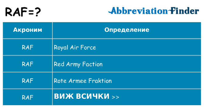 Какво прави raf престои