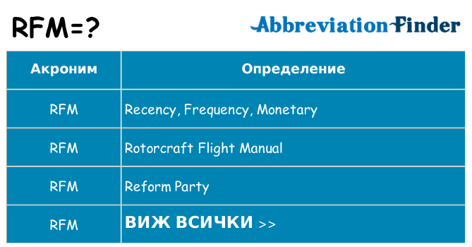 Какво прави rfm престои