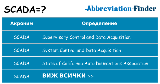 Какво прави scada престои