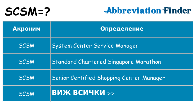 Какво прави scsm престои