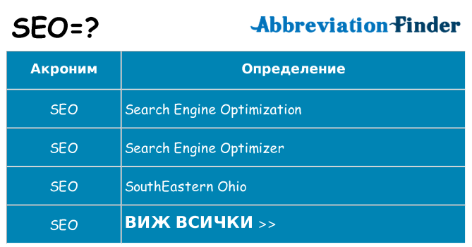 Какво означава SEO? -SEO определения | Съкращението Finder