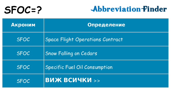 Какво прави sfoc престои