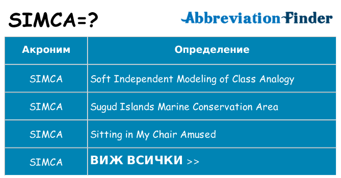 Какво прави simca престои