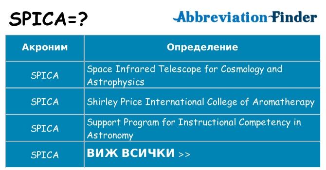 Какво прави spica престои