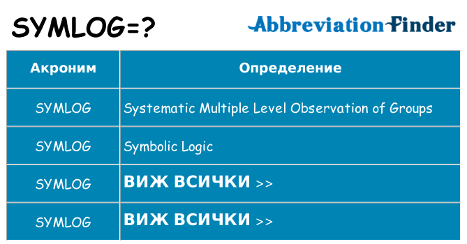 Какво прави symlog престои