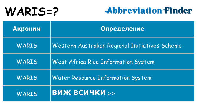 Какво прави waris престои