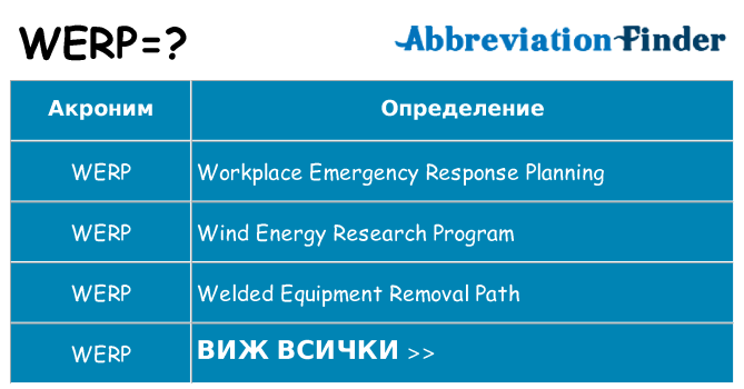 Какво прави werp престои