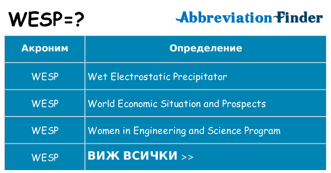 Какво прави wesp престои